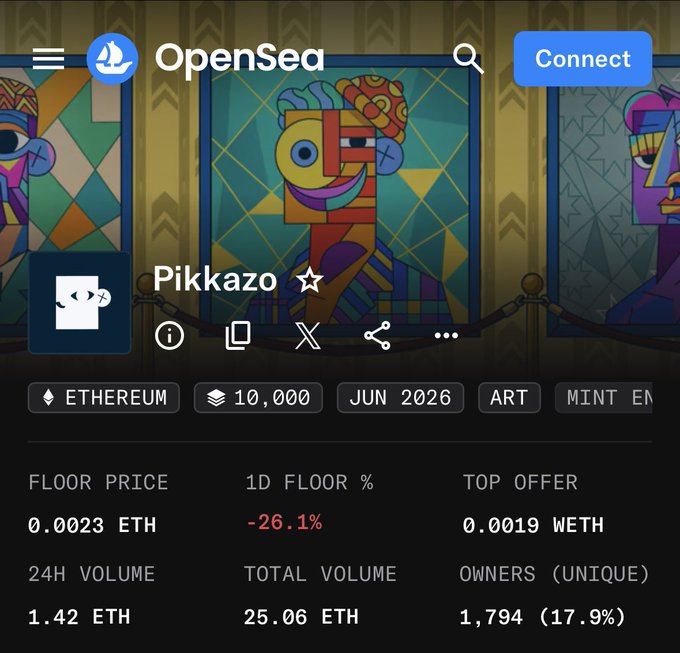 The image shows the OpenSea NFT collection page for "Pikkazo," displaying a cubism-style artwork banner with collection stats including a floor price of 0.0023 ETH, a 1D floor change of -26.1%, 24H volume of 1.42 ETH, total volume of 25.06 ETH, and 1,794 unique owners out of 10,000 items. This directly supports the post's claim about Pikkazo's floor price holding at 0.0023 ETH and the upcoming OpenSea verification, while visually showcasing the "clean cubism art" mentioned.