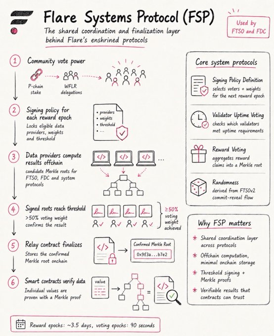 An infographic detailing the Flare Systems Protocol (FSP), described as the shared coordination and finalization layer behind Flare's enshrined protocols (FTSO and FDC). It outlines a six-step process—from community vote power and signing policy definition to data providers computing Merkle roots offchain, achieving ≥50% voting weight, and relay contract finalization—with reward epochs lasting ~3.5 days and voting epochs of 90 seconds, alongside core system protocols and reasons why FSP matters.