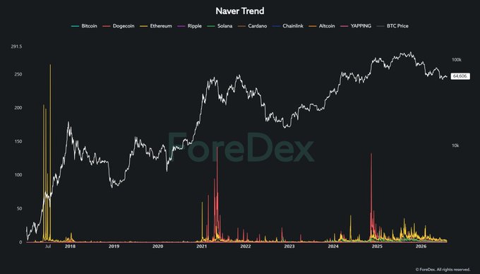 A long-term trend chart titled 'Naver Trend' from ForeDex, comparing search interest for various cryptocurrencies (Bitcoin, Dogecoin, Ethereum, Ripple, Solana, Cardano, Chainlink, Altcoin, YAPPING) against BTC price from 2018 to 2026.