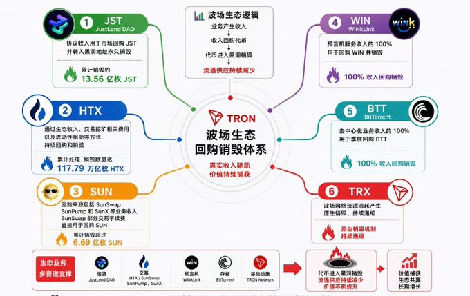 An infographic titled '波场生态回购销毁体系' (TRON Ecosystem Buyback and Burn System) showing six tokens: JST (JustLend DAO), HTX, SUN, WIN (WINkLink), BTT (BitTorrent), and TRX, with burn statistics for each.