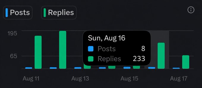 Activity chart showing Posts and Replies from August 11 to 17, with a tooltip for 'Sun, Aug 16' indicating 8 Posts and 233 Replies.