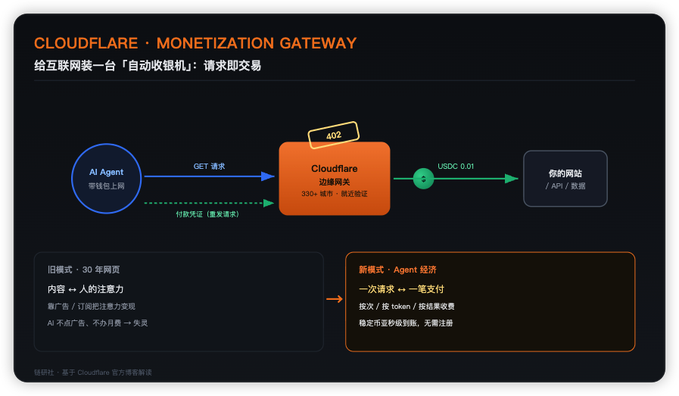 A diagram titled 'CLOUDFLARE · MONETIZATION GATEWAY' showing how an AI Agent sends GET requests to a Cloudflare edge gateway, which then requires USDC 0.01 payment before allowing access to a website, comparing old paywall models with the new Agent Economy model.