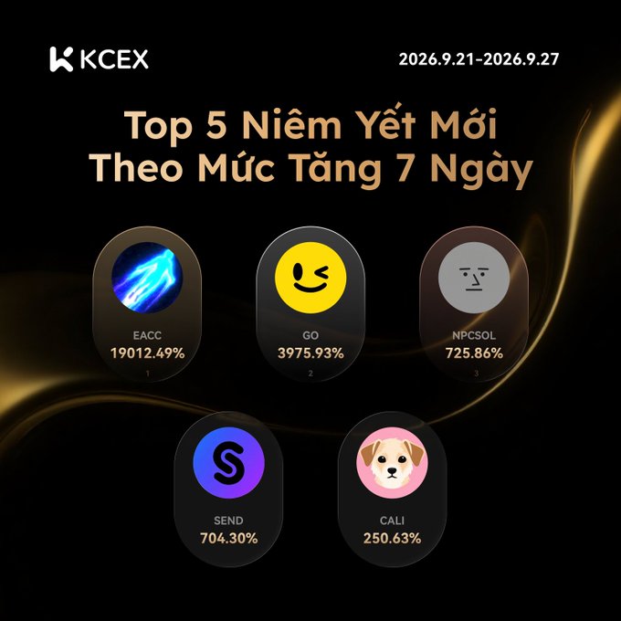 A KCEX cryptocurrency exchange promotional graphic titled "Top 5 Niêm Yết Mới Theo Mức Tăng 7 Ngày" for the date range 2026.9.21-2026.9.27, displaying the top gainers: EACC (19012.49%), GO (3975.93%), NPCSOL (725.86%), SEND (704.30%), and CALI (250.63%).