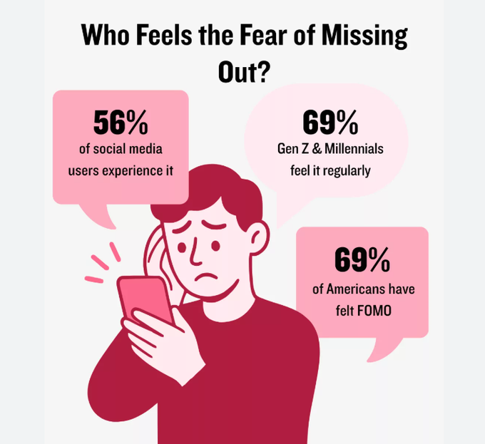 The image is an infographic titled "Who Feels the Fear of Missing Out?" featuring a worried-looking man holding a phone, with three statistics displayed: 56% of social media users experience FOMO, 69% of Gen Z & Millennials feel it regularly, and 69% of Americans have felt FOMO. The graphic illustrates the post's point about FOMO psychology driving retail investors to jump into Bitcoin's rapid 26% surge from $62,900 to nearly $79,500 in just five days.