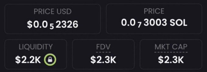 The image displays cryptocurrency trading metrics for a token with a price of $0.052326 USD (0.073003 SOL), liquidity of $2.2K, FDV of $2.3K, and market cap of $2.3K. This starkly contrasts with the post's bold claim of reaching a $100M market cap, highlighting the speculative gap between the token's current micro-cap reality and the grandiose promotional promises.