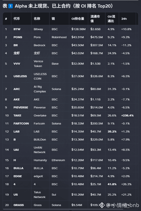 Chinese-language table titled 'Alpha未上线现货, 已上合约 (按OI排名Top20)' listing the top 20 cryptocurrencies by Open Interest, led by BTW/Bitway ($128.98M) on BSC and PONS/Pons on Robinhood, with handle @情报bnb.