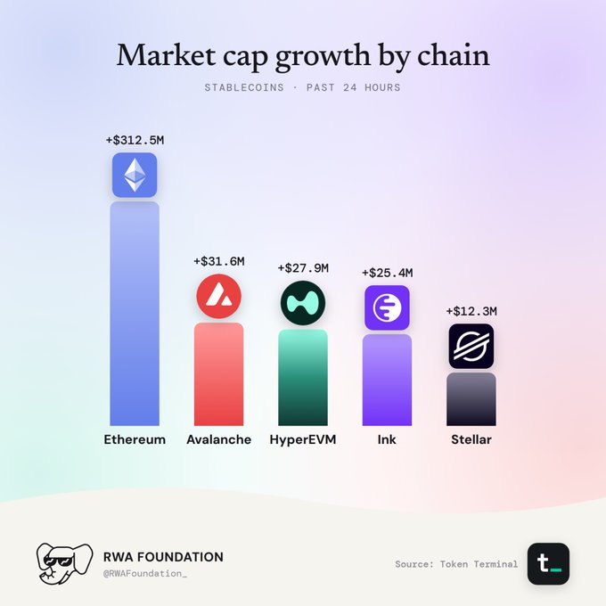 A bar chart titled 'Market cap growth by chain' showing stablecoin growth over the past 24 hours, with Ethereum leading at +$312.5M, followed by Avalanche (+$31.6M), HyperEVM (+$27.9M), Ink (+$25.4M), and Stellar (+$12.3M), sourced from Token Terminal by RWA Foundation.