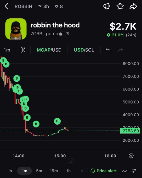 A trading chart interface showing the token 'ROBBIN' with the token name 'robbin the hood' displayed alongside a penguin avatar; the price is $2.7K (up 21.0% in 24h) on a steep downtrend chart with multiple 'B' markers, showing MCAP/USD metrics.