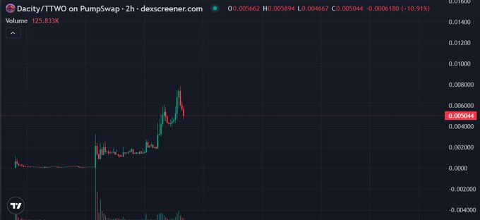 A 2-hour candlestick chart of the DACITY/TTWO trading pair on PumpSwap shows a sharp price spike to around $0.0068 before retreating to $0.005944 (down 10.91%), with a 24-hour volume of 125.833K—visually reflecting the volatile memecoin reaction to its brief appearance in the GTA 6 trailer.