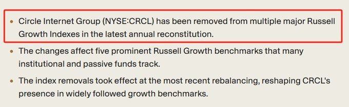 Bulleted text noting that Circle Internet Group (NYSE:CRCL) has been removed from multiple major Russell Growth Indexes in the latest annual reconstitution, affecting five prominent Russell Growth benchmarks.
