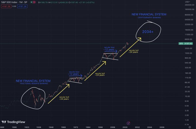 A TradingView chart of the S&P 500 Index (SPX) on a monthly timeframe, annotated with yellow arrows marking secular bull markets (~24 years each) separated by secular bear periods (~12 years and ~17 years), suggesting a projected target of 2034+ under a "New Financial System."

The chart visually supports the post's message that despite recurring "the end is near" fears, the S&P 500 has trended upward over decades—rewarding investors who simply stayed long and didn't sell out.