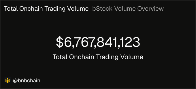 The image displays a black dashboard showing "Total Onchain Trading Volume" of **$6,767,841,123** under the "bStock Volume Overview" header, with the handle **@bnbchain** in the corner. It visually confirms the post's claim that bStocks surpassed $6.7 billion in trading volume on BNB Chain.