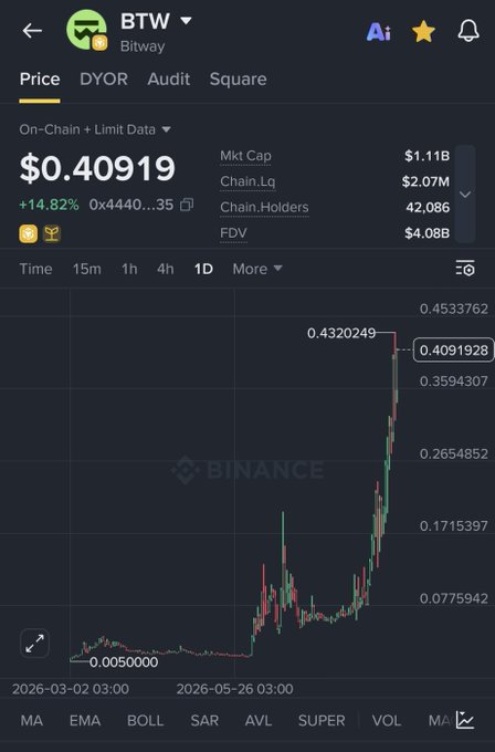 A Binance trading chart displays the BTW (Bitway) token price at $0.40919, up 14.82%, with a market cap of $1.11B. The candlestick graph shows a massive price surge from $0.005000 to a peak of $0.4320249.