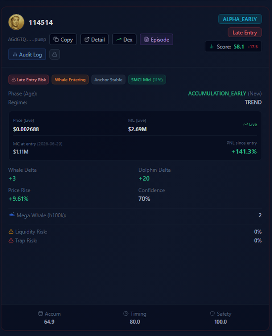 The image displays a token analytics dashboard for ticker "114514" (AGdGTQ...PUMP), showing it flagged as "ALPHA EARLY" with a "Late Entry" warning and a score of 58.1 (-17.5). It highlights metrics confirming the post's claims: phase labeled "Accumulation Early (New)," a +141.3% PNL since entry (MC rising from $1.11M to $2.69M, +9.61%), 0% liquidity risk, 0% trap risk, and a perfect 100/100 Safety score, alongside 2 mega whales and timing score of 80.0.