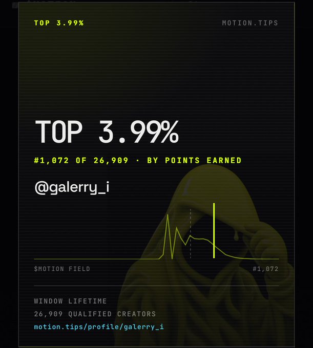 A dark green poster/graphic showing 'TOP 3.99%' achievement for @galerry_i, ranking #1,072 of 26,909 qualified creators by points earned on motion.tips, featuring a heartbeat-style motion field graph.