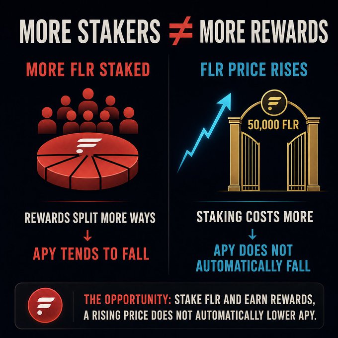 An infographic titled 'MORE STAKERS ≠ MORE REWARDS' explaining that as more FLR is staked, rewards are split more ways causing APY to fall, but a rising FLR price does not automatically lower APY.