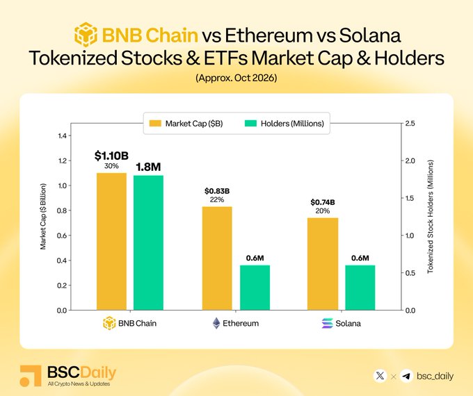 A bar chart from BSCDaily comparing BNB Chain vs Ethereum vs Solana Tokenized Stocks & ETFs Market Cap and Holders, showing BNB Chain leading with $1.10B market cap and 1.8M holders.