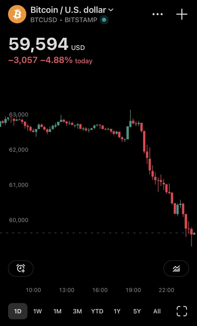 The image shows a downward trend of Bitcoin prices, with a price chart displayed on a cell phone's screen that indicates the decrease over time for the day. The text on the post suggests that this downward trend has been happening continuously throughout the past ten days, implying that theBitcoin price is consistently falling.