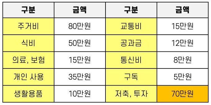A Korean table showing average monthly spending categories for a Seoul office worker, including housing (80만원), food (50만원), personal use (35만원), medical/insurance (15만원), transportation (15만원), communication (12만원), communication costs (8만원), groceries (10만원), subscriptions (5만원), and housing savings/car (70만원).