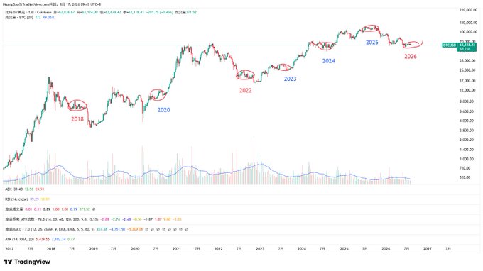 A TradingView candlestick chart of Huamei Securities (HXGnUSI) showing price action from 2017 to 2027, with circled consolidation periods labeled 2018, 2020, 2022, 2023, 2024, 2025, and 2026, illustrating the post's point that BTC historically consolidates between June and October before trending.