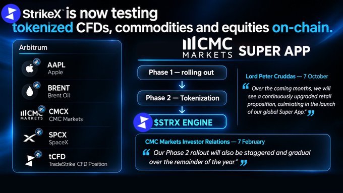 Promotional graphic for StrikeX and CMC Markets announcing testing of tokenized CFDs, commodities and equities on-chain via their Super App, listing AAPL, BRENT, CMCX, SPCX, and tCFD on Arbitrum with quotes from Lord Peter Cruddas and CMC Markets Investor Relations.