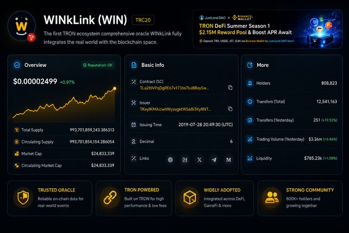 The image displays a cryptocurrency dashboard for WINkLink (WIN), a TRC20 token described as the first comprehensive oracle on the TRON ecosystem, showing a price of $0.00002499 (+0.97%), with 808,823 holders, a market cap of $24,833,339, and features highlighting it as a "Trusted Oracle" providing reliable on-chain data for real-world events. It supports the post's message by visually reinforcing WINkLink's role as a trusted oracle that bridges real-world data—like flight information—with blockchain smart contracts on TRON, illustrating how the platform's utility and adoption back the use case of automating travel insurance payouts.