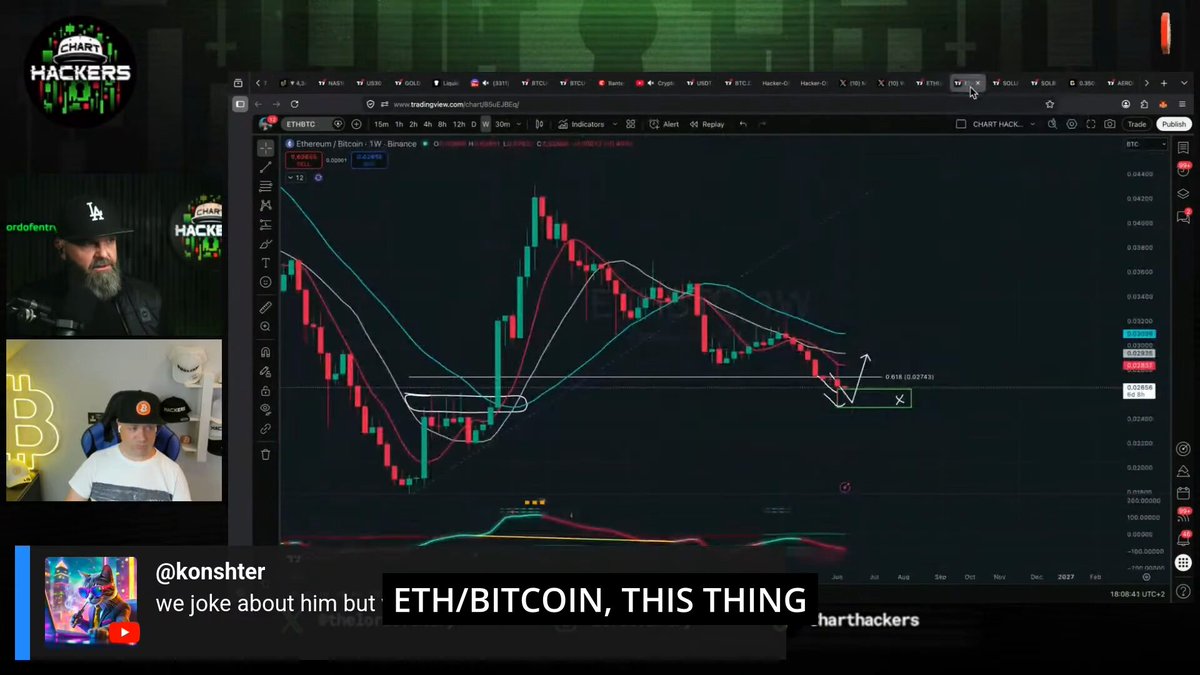 The image shows a computer screen displaying an Eth/BTC chart that indicates Bitcoin's performance compared to eth/BTC. The chart suggests that Bitcoin has been outperforming eth/BTC by a significant margin, with Tom, an early Bitcoin user, winning more rounds than Michael Saylor in a virtual game of trading Cryptocurrency.