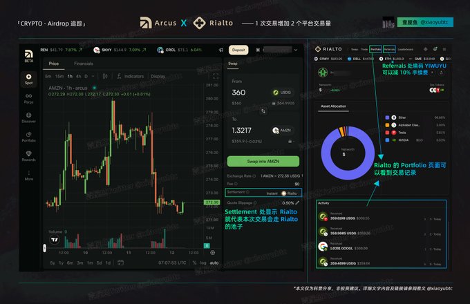 A detailed UI screenshot of '「CRYPTO · Airdrop追踪」' platform showing the Arcus X Rialto exchange interface with a trading chart, a swap from 360 sUSDS to 1.3217 AMDN, and portfolio allocation stats for Ether, Function Clas..., SUI, and ARCA.