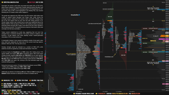 A detailed market analysis chart titled "Contextual Analysis Plan" showing ES (S&P 500 E-mini) futures with overnight price action, a 10-day balance area, key levels including VAL 7552 (DTL) and 7532 (PVT), daily references, and various market statistics for July 15.