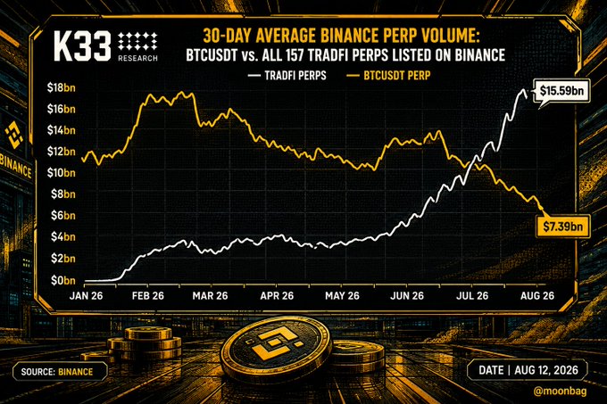 A K33 Research chart shows BTCUSDT perp volume (yellow) declining from $18bn in early 2026 to $7.39bn by August 12, while all 157 TradFi perps combined (white) rose from near zero to $15.59bn, surpassing Bitcoin's perpetual trading volume on Binance. The visualization supports the claim that TradFi assets now dominate Binance's perp book, doing roughly twice the volume of BTCUSDT.