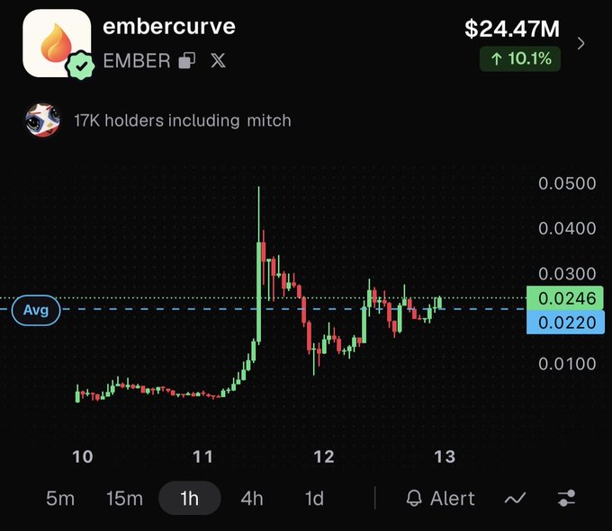 A cryptocurrency trading chart showing "embercurve" (EMBER token) valued at $24.47M, up 10.1%, with a candlestick chart averaging around 0.0246 and 17K holders.