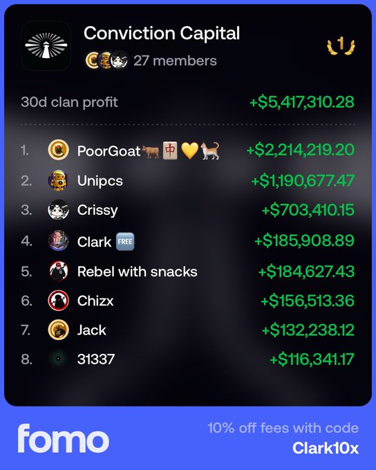 A 'Conviction Capital' clan leaderboard from 'fomo' shows a 30-day profit of '+$5,417,310.28' across 27 members, topped by 'PoorGoat' (+$2,214,219.20), with a promo code 'Clark10x' for 10% off fees.