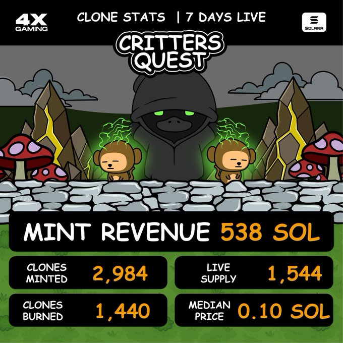 A gaming statistics infographic for 'CRITTERS QUEST' showing mint revenue of 538 SOL, 2,984 clones minted, 1,544 live supply, 1,440 clones burned, and a median price of 0.10 SOL, featuring cartoon monkey characters and a hooded figure.