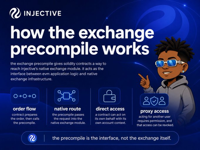 An educational infographic by INJECTIVE titled 'how the exchange precompile works' explaining order flow, native route, direct access, and proxy access features with a cartoon mascot.