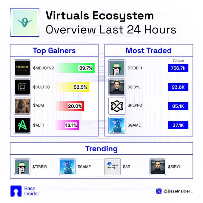 An infographic titled 'Virtuals Ecosystem Overview Last 24 Hours' from Base Insider showing Top Gainers ($MDUCKV2, $CULTOS, $ADM, $ALTT), Most Traded ($TIBBIR, $SIBYL, $REPPO, $GAME), and Trending tokens.