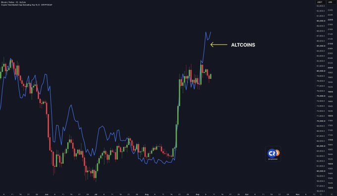 The image displays a Bitcoin/USD candlestick chart from September-October 2019 on BitMEX (XBTUSD), with a blue line overlay tracking altcoin performance and an arrow pointing to "ALTCOINS," visually reinforcing the caption's claim that altcoins are outperforming Bitcoin during this consolidation period and will rally once Bitcoin moves sideways.