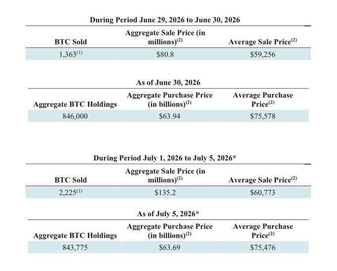 The image displays Strategy's Bitcoin sale activity, showing 1,363 BTC sold from June 29-30, 2026 at an average price of $59,256, followed by an additional 2,225 BTC sold from July 1-5, 2026 at $60,773, with aggregate holdings decreasing from 846,000 to 843,775 BTC at an average purchase price of approximately $75,500—directly corroborating the post's claim of a $55 million realized loss from the $75,500 average acquisition cost versus the ~$60,197 average sale price.