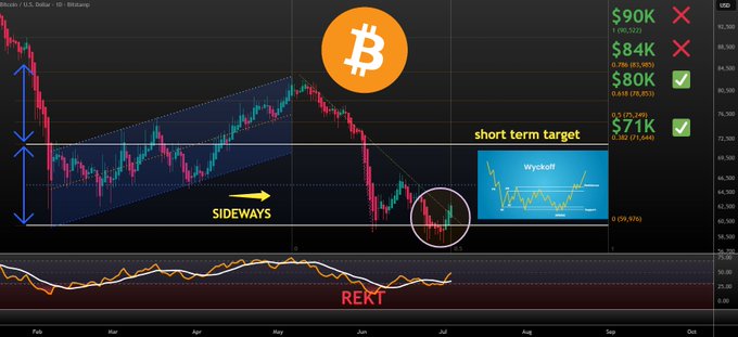 A Bitcoin price chart analysis showing technical indicators with short-term targets marked at $80K, $84K, and $90K, alongside a 'Wyckoff' pattern and 'REKT' label.