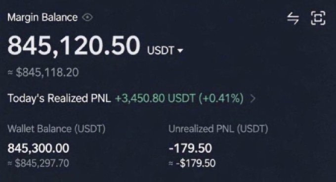 A Binance margin balance screenshot displays 845,120.50 USDT, with a today's realized PNL of +3,450.80 USDT (+0.41%), a wallet balance of 845,300.00 USDT, and an unrealized PNL of -179.50 USDT.