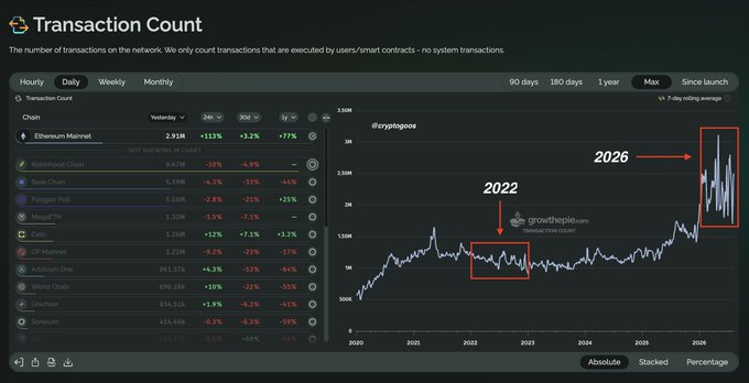 The image shows a Transaction Count chart for Ethereum Mainnet displaying 2.91M transactions (+11.1% from 24h, +77% from 1y), with annotations comparing the 2022 bear market to the 2026 activity level, demonstrating that despite recent declines, Ethereum's transaction volume has grown significantly over time.