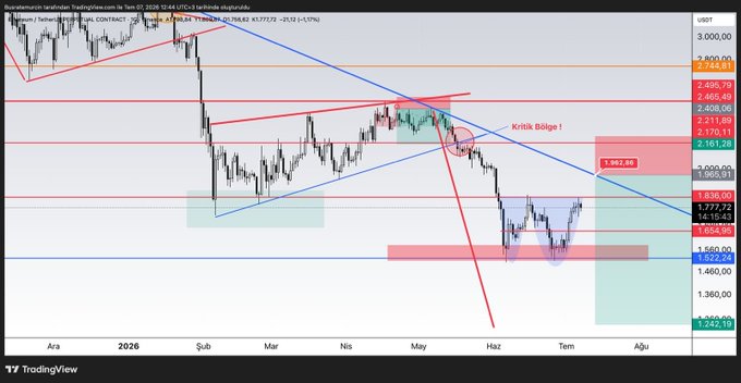 The image is a TradingView daily candlestick chart for the Ethereum (ETH/USDT) futures pair, annotated with trendlines, key horizontal zones (e.g., 1836 resistance, 1962 target, 1650 support), and a circled area labeled "Kritik Bölge 1," visually highlighting the price levels and breakout zones referenced in the post.
