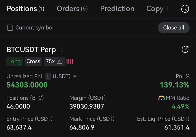 A live (“Anlık”) trading screenshot shows a **BTCUSDT Perpetual** long position with **75x** cross leverage, holding **46 BTC** at an entry price of **63,637.4 USDT**. The mark price is **64,806.9**, with unrealized P&L of **54,303 USDT (+139.13%)** and a margin ratio of **4.49%**.