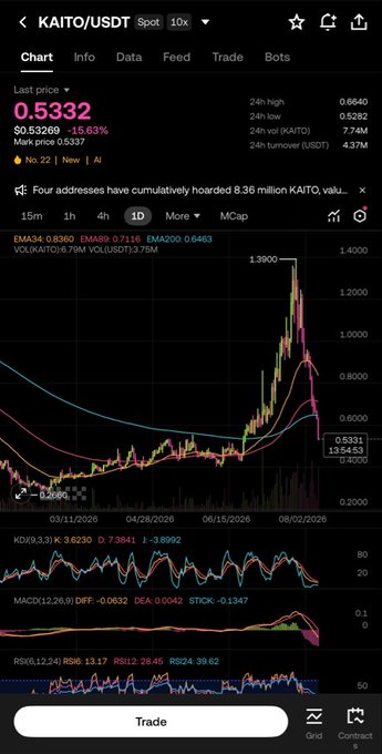 A cryptocurrency trading chart showing KAITO/USDT pair with last price $0.5332, down 15.63%, featuring candlestick charts and technical indicators (KDJ, MACD, RSI) on a dark interface.