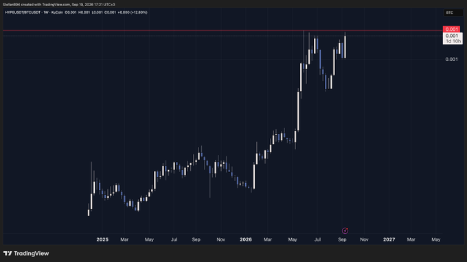 A TradingView weekly chart of HYPERUSDT/HYPERBTC on the BTC pair, showing price surging from late 2024 lows toward a resistance zone around 0.001 (highlighted by a red horizontal line at 0.001235), with the price currently pressing against this swing high pivot—exactly the level the poster is waiting to be swept (SFP) before shorting $HYPE.