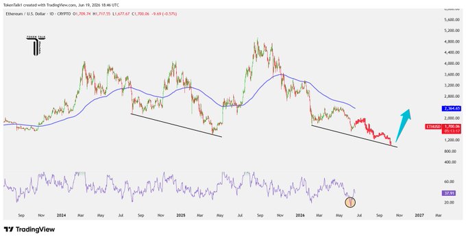 The image features a stock chart with a focus on a series of lines that represent price trends. There are several lines indicating fluctuations in value, suggesting possible gains or losses for the stock over time. The image also displays the text that reads "ETH is Revisiting a key trendline support while RSI sits near oversold territory. A strong bounce from here could trigger a relief rally toward the 200 MA and higher levels." This message conveys a potential market turnaround, possibly resulting in an upward selloff of shares for ETH and other stocks with similar downward trends. The image highlights how stock charts can provide insight into market movements and help investors make informed decisions about their investments.