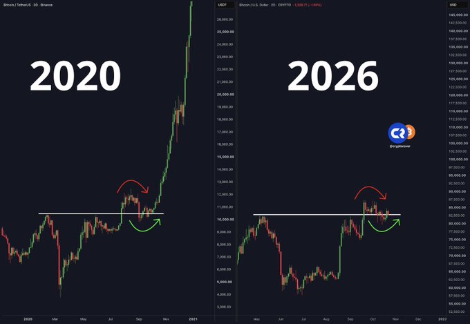 Side-by-side BTC/USD daily candlestick charts compare Bitcoin in 2020 and 2026, with large “2020” and “2026” labels and “Bitcoin / U.S. Dollar” visible. Highlighted resistance and pullback arrows suggest similar chart patterns, reinforcing the post’s excited claim, “Bitcoin, $BTC… I’M LITERALLY SHAKING RIGHT NOW!!!”