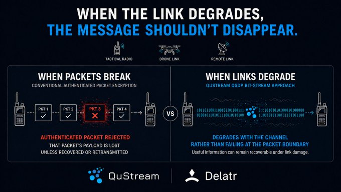 An infographic comparing packet encryption methods, titled "WHEN THE LINK DEGRADES, THE MESSAGE SHOULDN'T DISAPPEAR," featuring QuStream and Delatr logos.