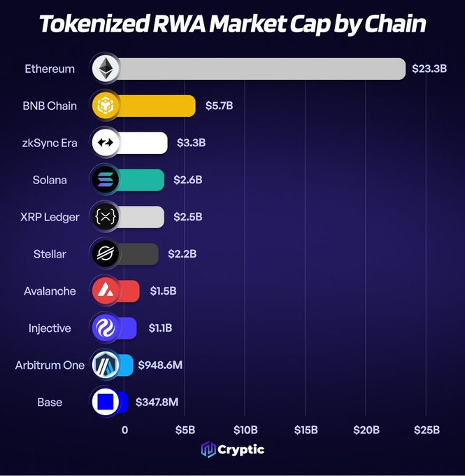 A bar chart titled "Tokenized RWA Market Cap by Chain" ranks the top 10 blockchains by market capitalization, led by Ethereum at $23.3B, followed by BNB Chain ($5.7B), zkSync Era ($3.3B), Solana ($2.6B), and XRP Ledger ($2.5B), down to Base at $347.8M. The chart visually illustrates the data from the post, highlighting Ethereum's dominant share within the $44.7B total tokenized RWA market spread across 32 chains.