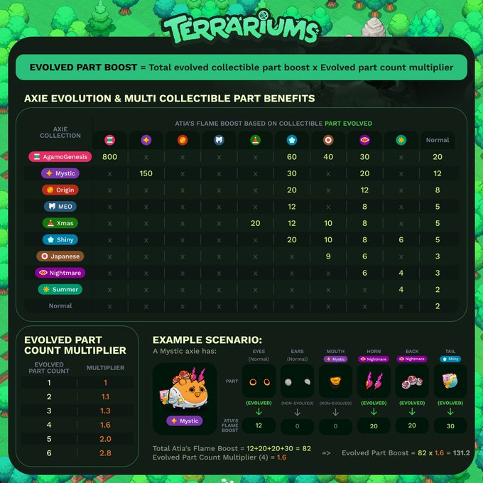 An infographic titled 'Terrariums' detailing the 'Evolved Part Boost' formula and displaying 'Atia's Flame Boost Based on Collectible Part Evolved' across various Axie collections like AgamoGenesis, Mystic, Origin, and Xmas.