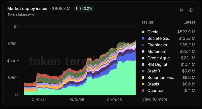 A chart from Token Terminal showing the market cap of Euro stablecoins reaching $808.3M (up 343%), with Circle leading at $523.9M, followed by Société Générale ($135.7M) and Fireblocks ($38.2M), making Circle the only issuer above $500M.